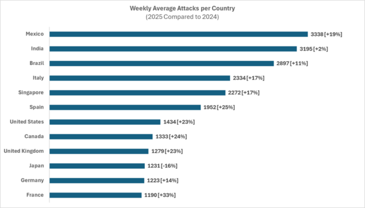 Wöchentliche Cyber-Angriffe