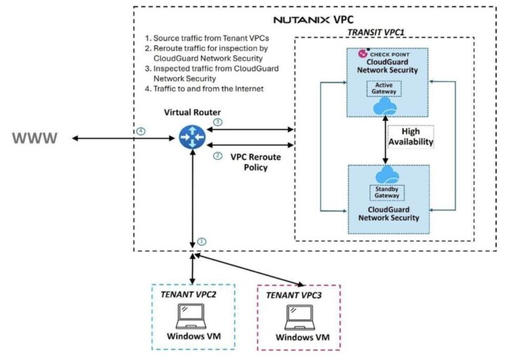 Active/Standby HA Check Point Gateway zum Schutz von Nutanix Tenant VPCs