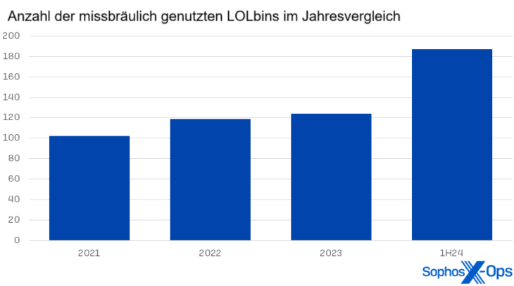 Anzahl der missbraeuchlich genutzten Lolbins Jahresvergleich