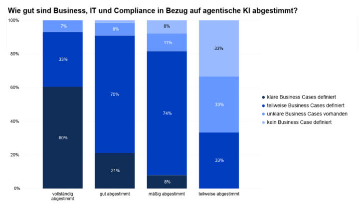 Wie gut sind IT, Compliance und Business auf KI Agenten abgestimmt?