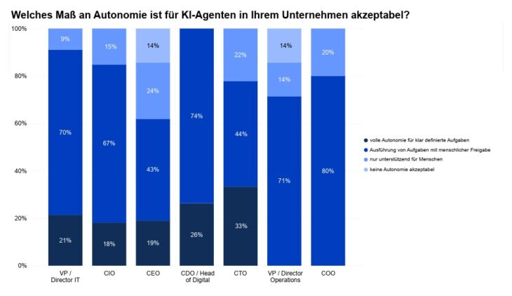 Welches Ausmaß ist für KI-Agenten akzeptabel?