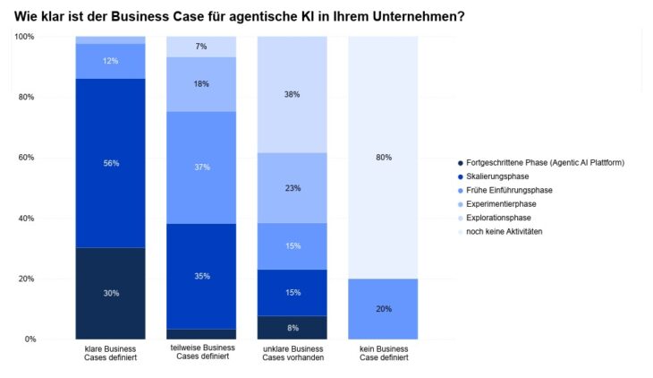 Wie klar ist der Business Case für agentische KI