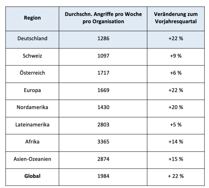 wöchentlicher Angriffe