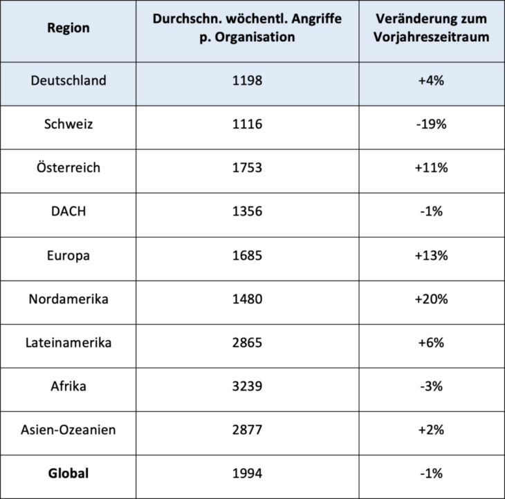 Top Malware