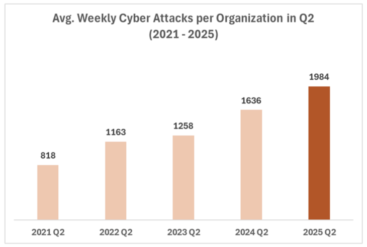 Cyberangriffe pro Organisation