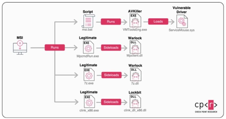 MSI Multi-Ransomware-Bereitstellung