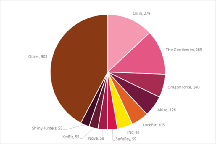 Anteile der Top-10 und Anzahl der aktiven Gruppen