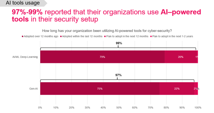 AI Tools usage