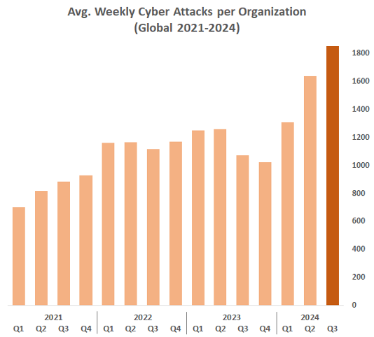 wöchentliche Cyber-Attacken