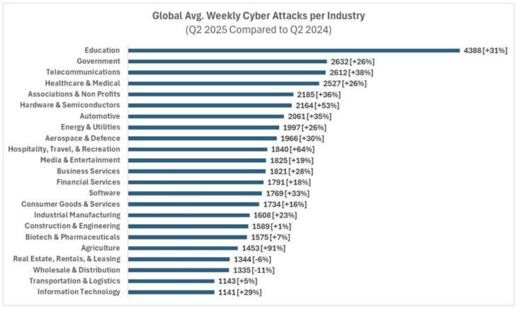 Cyberangriffe nach Sektor