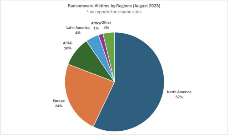 Top Malware