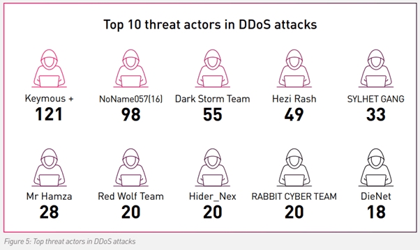 DDoS