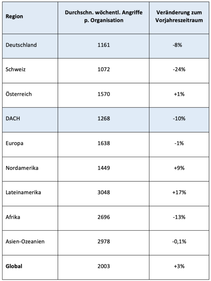 Durchschnittliche Anzahl wöchentlicher Angriffe pro Organisation nach Ländern und Regionen