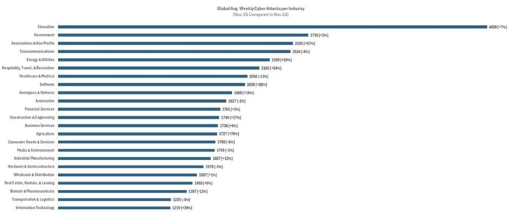Cyber-Angriffe nach Sektoren