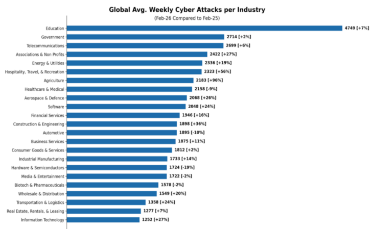 Durchschnittliche weltweite Anzahl wöchentlicher Cyber-Angriffe nach Sektoren