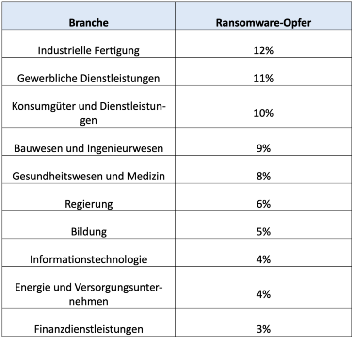 Anzahl der auf Ransomware-Shamesites