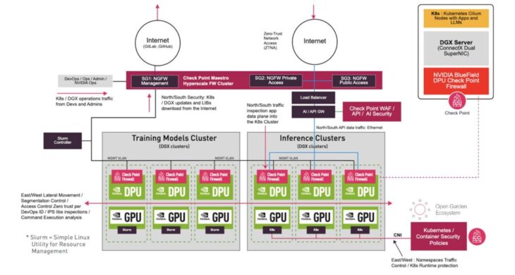 AI Factory Security Architecture Blueprint