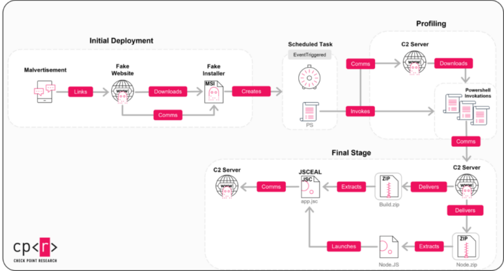 Angriffsweg der JSCEAL-Malware
