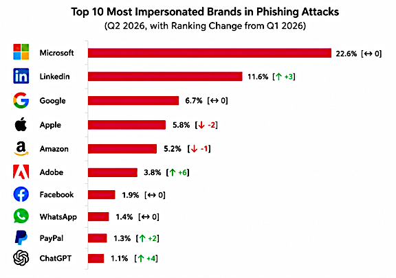 Top 10 Brand Phsihing