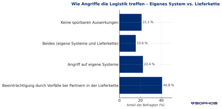 Sophos Befragung