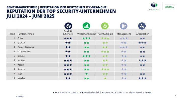 Security Ranking
