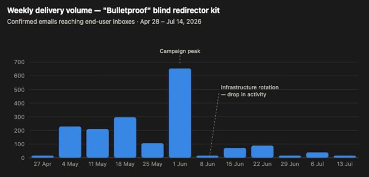 Bulletproof Blind Redirection