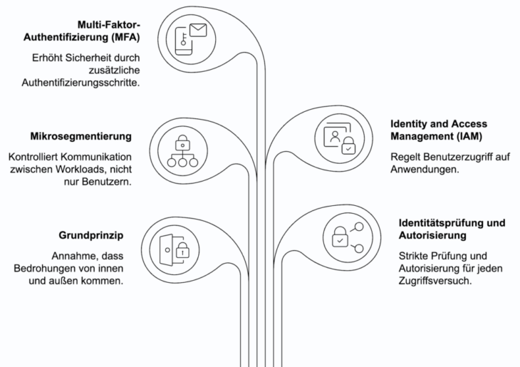 Die Rolle der Mikrosegmentierung in einer umfassenden Zero-Trust-Strategie