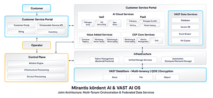 Mirantis & VAST Data