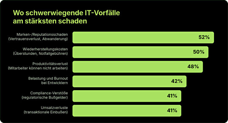 Schaden bei IT-Vorfällen