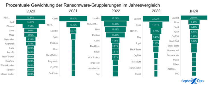 Prozentuale Gewichtung Ransomware Gruppierungen Jahresvergleich