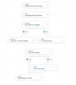 Workflow-Prozess