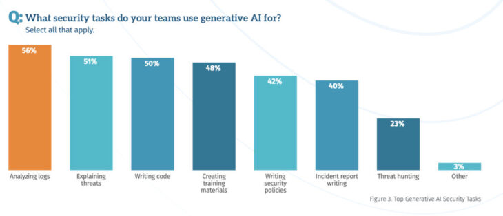 Sans AI Survey 2026