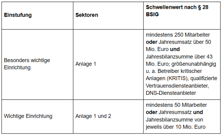 NIS2 Umsetzung