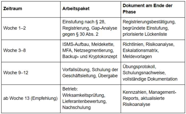 NIS2 Umsetzung