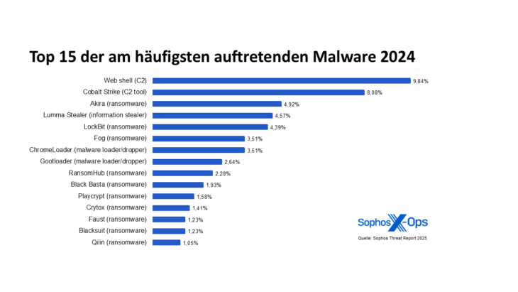 Top Malware 2014