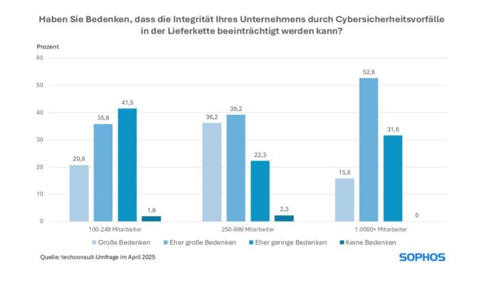Sophos Techconsult Umfrage Lieferkette