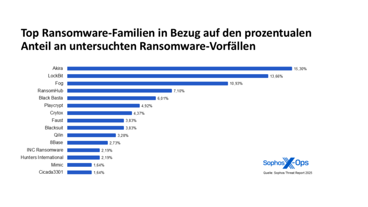 Top Ransomware-Familien