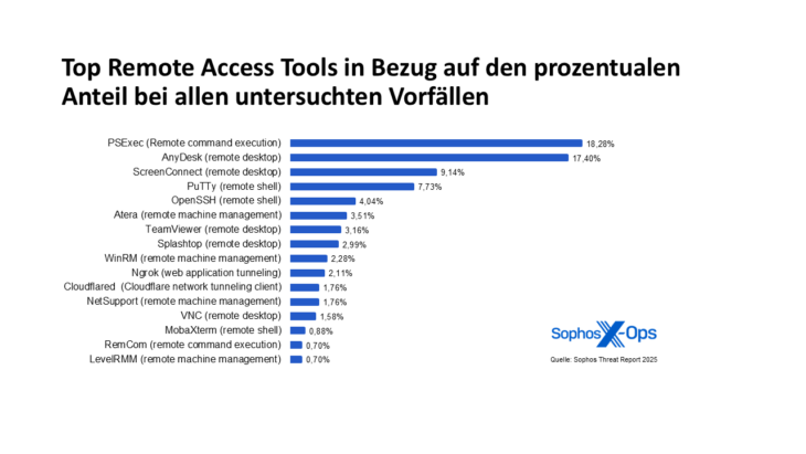 Top Remote Access Tools