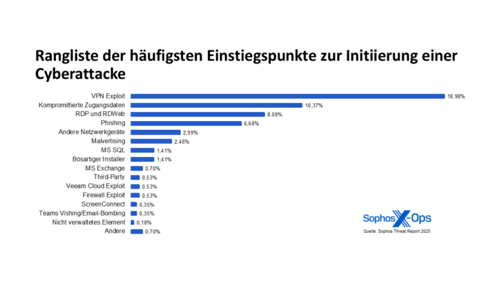 Einstiegspunkte für Angriffe