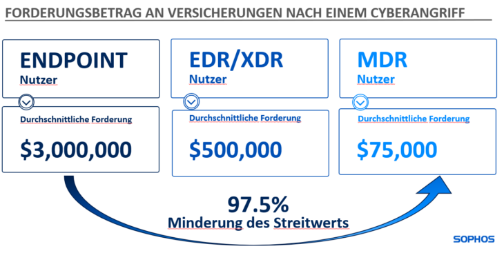Cyberversicherungsansprüche