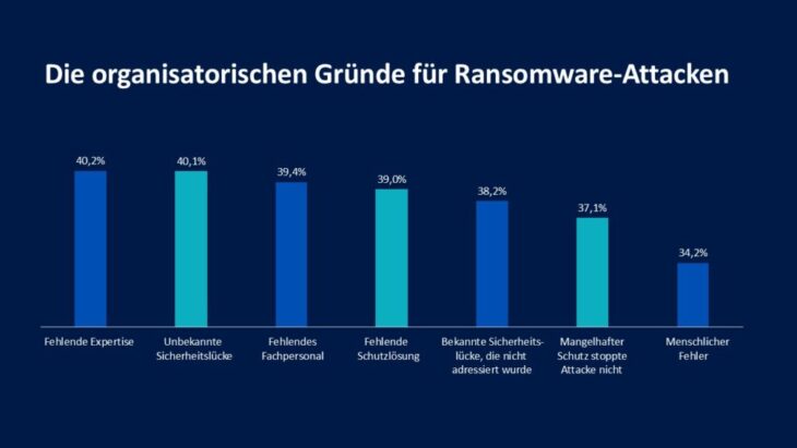 Ransomware-Attacken