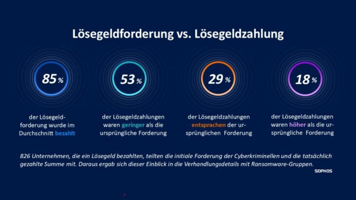 Ransomware-Lösegeld