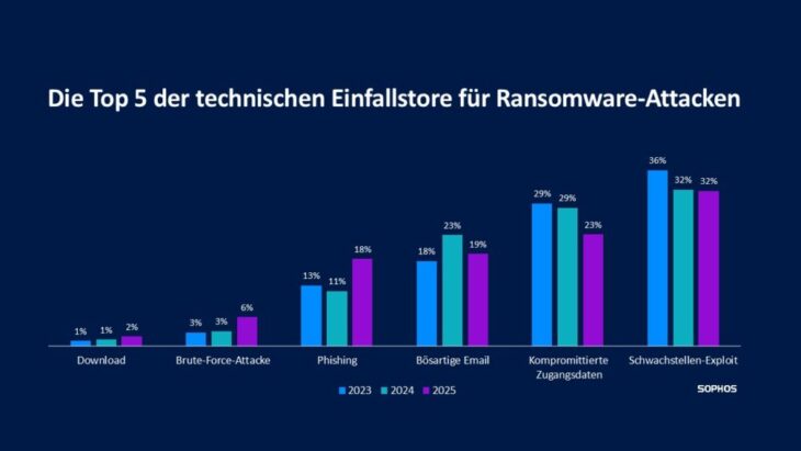 Ransomware-Einfallstore