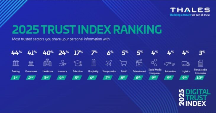 Thales Digital Trust Index 2025