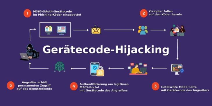 Gerätecode-Hijacking