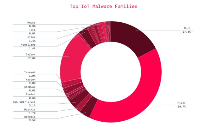 Top IoT Malware