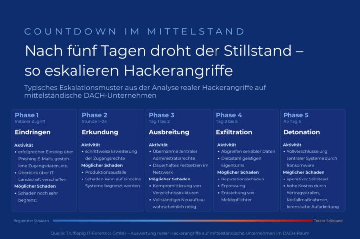 Trufflepig Infografik: Reaktionszeiten Hackerangriff KMUs