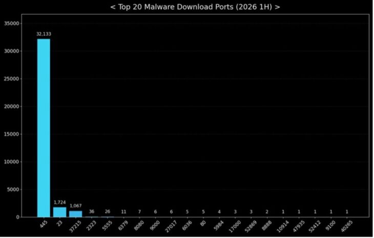 Die Top 20 Malware Download Ports