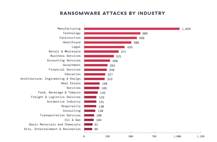 Ransomware-Angriffe nach Branchen, basierend auf Websites mit Datenlecks (Quelle 2026 Zscaler, Inc.)