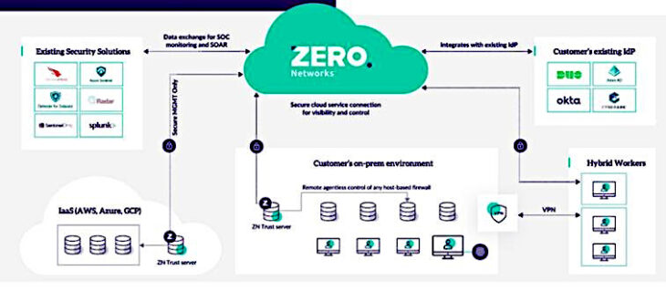 Zero Networks